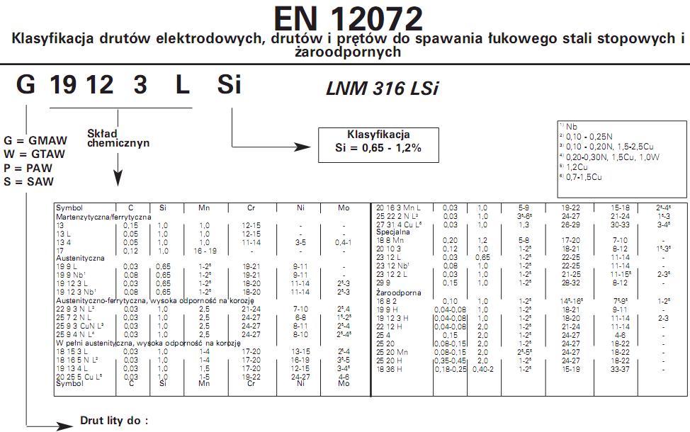 Klasyfikacja drutow do spawania lukowego stali stopowych i zaroodpornych